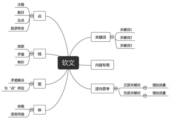 “發(fā)布軟文源需要注意那些問題？”